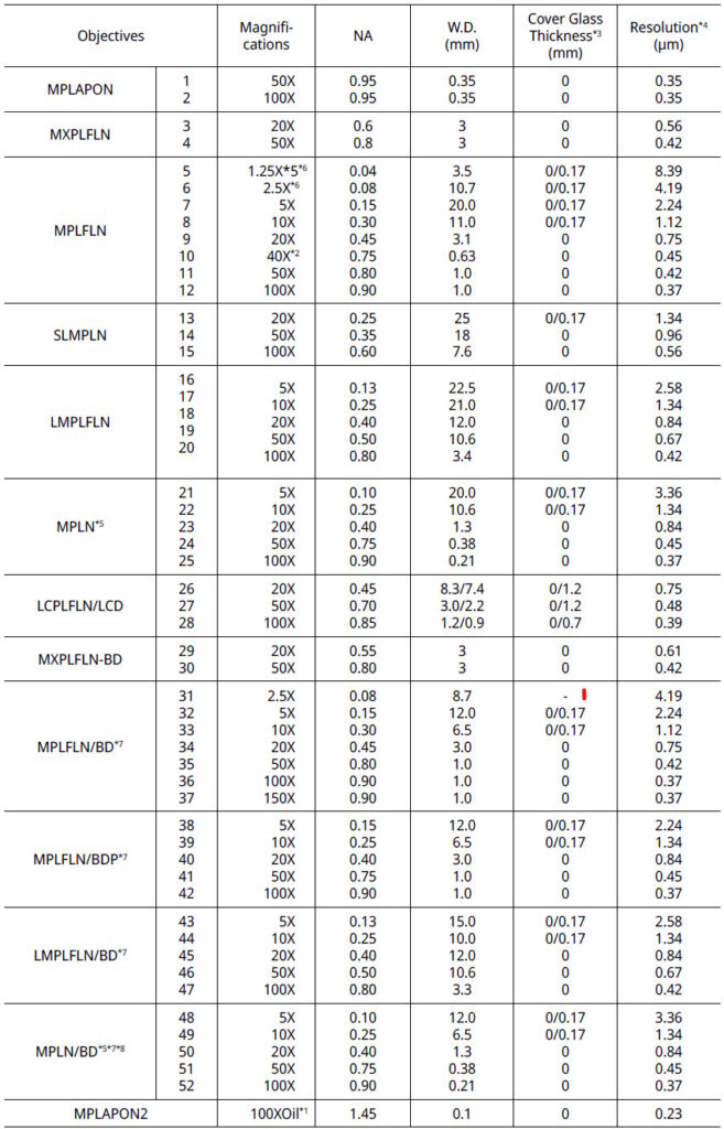 UIS2 Objectives for BX53M
